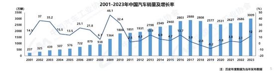 中汽协：我国2023年汽车产销双破3000万辆 新能源渗透率达31.6%_fororder_image001