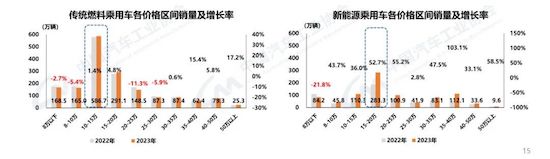 中汽协：我国2023年汽车产销双破3000万辆 新能源渗透率达31.6%_fororder_image003
