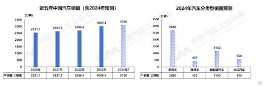 中汽协：我国2023年汽车产销双破3000万辆 新能源渗透率达31.6%_fororder_image005